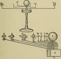 An illustration from Mechanical applicances, mechanical movements and novelties of construction; a complete work and a continuation, as a second volume, of the author's book entitled "Mechanical mvements, powers and devices"; (1917)