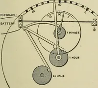 Picture 516 of 757 from Mechanical applicances, mechanical movements and novelties of construction; a complete work and a continuation, as a second volume, of the author's book entitled "Mechanical mvements, powers and devices"; (1917), leaf 274