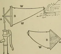 Picture 13 of 757 from Mechanical applicances, mechanical movements and novelties of construction; a complete work and a continuation, as a second volume, of the author's book entitled "Mechanical mvements, powers and devices"; (1917), leaf 28