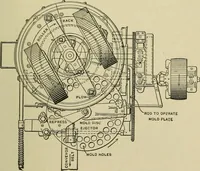 An illustration from Mechanical applicances, mechanical movements and novelties of construction; a complete work and a continuation, as a second volume, of the author's book entitled "Mechanical mvements, powers and devices"; (1917)