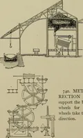 Picture 545 of 757 from Mechanical applicances, mechanical movements and novelties of construction; a complete work and a continuation, as a second volume, of the author's book entitled "Mechanical mvements, powers and devices"; (1917), leaf 289