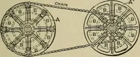 An illustration from Mechanical applicances, mechanical movements and novelties of construction; a complete work and a continuation, as a second volume, of the author's book entitled "Mechanical mvements, powers and devices"; (1917)