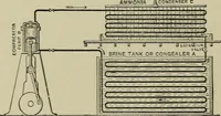 An illustration from Mechanical applicances, mechanical movements and novelties of construction; a complete work and a continuation, as a second volume, of the author's book entitled "Mechanical mvements, powers and devices"; (1917)