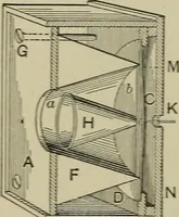 An illustration from Mechanical applicances, mechanical movements and novelties of construction; a complete work and a continuation, as a second volume, of the author's book entitled "Mechanical mvements, powers and devices"; (1917)