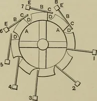 An illustration from Mechanical applicances, mechanical movements and novelties of construction; a complete work and a continuation, as a second volume, of the author's book entitled "Mechanical mvements, powers and devices"; (1917)