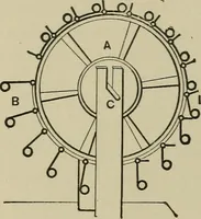 An illustration from Mechanical applicances, mechanical movements and novelties of construction; a complete work and a continuation, as a second volume, of the author's book entitled "Mechanical mvements, powers and devices"; (1917)