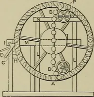 An illustration from Mechanical applicances, mechanical movements and novelties of construction; a complete work and a continuation, as a second volume, of the author's book entitled "Mechanical mvements, powers and devices"; (1917)