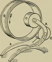 An illustration from Mechanical applicances, mechanical movements and novelties of construction; a complete work and a continuation, as a second volume, of the author's book entitled "Mechanical mvements, powers and devices"; (1917)