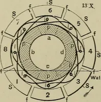 An illustration from Mechanical applicances, mechanical movements and novelties of construction; a complete work and a continuation, as a second volume, of the author's book entitled "Mechanical mvements, powers and devices"; (1917)
