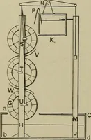 An illustration from Mechanical applicances, mechanical movements and novelties of construction; a complete work and a continuation, as a second volume, of the author's book entitled "Mechanical mvements, powers and devices"; (1917)