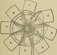 An illustration from Mechanical applicances, mechanical movements and novelties of construction; a complete work and a continuation, as a second volume, of the author's book entitled "Mechanical mvements, powers and devices"; (1917)