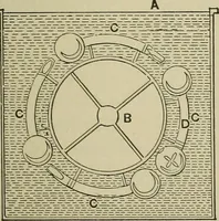An illustration from Mechanical applicances, mechanical movements and novelties of construction; a complete work and a continuation, as a second volume, of the author's book entitled "Mechanical mvements, powers and devices"; (1917)