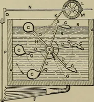 An illustration from Mechanical applicances, mechanical movements and novelties of construction; a complete work and a continuation, as a second volume, of the author's book entitled "Mechanical mvements, powers and devices"; (1917)