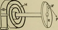 An illustration from Mechanical applicances, mechanical movements and novelties of construction; a complete work and a continuation, as a second volume, of the author's book entitled "Mechanical mvements, powers and devices"; (1917)