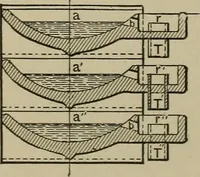An illustration from Mechanical applicances, mechanical movements and novelties of construction; a complete work and a continuation, as a second volume, of the author's book entitled "Mechanical mvements, powers and devices"; (1917)