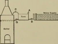 An illustration from Mechanical applicances, mechanical movements and novelties of construction; a complete work and a continuation, as a second volume, of the author's book entitled "Mechanical mvements, powers and devices"; (1917)