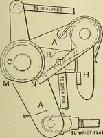 An illustration from Mechanical applicances, mechanical movements and novelties of construction; a complete work and a continuation, as a second volume, of the author's book entitled "Mechanical mvements, powers and devices"; (1917)