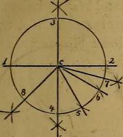 An illustration from Mechanical drawing : a manual for teachers and students (1902)