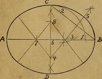 An illustration from Mechanical drawing : a manual for teachers and students (1902)