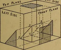 An illustration from Mechanical drawing : a manual for teachers and students (1902)