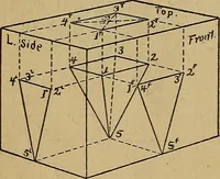 An illustration from Mechanical drawing : a manual for teachers and students (1902)