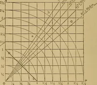 Picture 80 of 242 from Mechanical drawing self-taught: comprising instructions in the selection and preparation of drawing instruments. Elementary instruction in practical mechanical drawing. Together with examples in simple geometry and elementary mechanism, including screw threads, gear wheels, mechanical motions, engines and boilers (1889), leaf 135