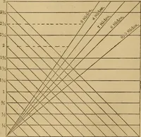 Picture 82 of 242 from Mechanical drawing self-taught: comprising instructions in the selection and preparation of drawing instruments. Elementary instruction in practical mechanical drawing. Together with examples in simple geometry and elementary mechanism, including screw threads, gear wheels, mechanical motions, engines and boilers (1889), leaf 140