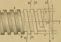 An illustration from Mechanical drawing self-taught: comprising instructions in the selection and preparation of drawing instruments. Elementary instruction in practical mechanical drawing. Together with examples in simple geometry and elementary mechanism, including screw threads, gear wheels, mechanical motions, engines and boilers (1889)