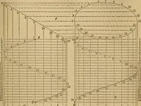 Picture 113 of 242 from Mechanical drawing self-taught: comprising instructions in the selection and preparation of drawing instruments. Elementary instruction in practical mechanical drawing. Together with examples in simple geometry and elementary mechanism, including screw threads, gear wheels, mechanical motions, engines and boilers (1889), leaf 184