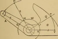 Picture 156 of 242 from Mechanical drawing self-taught: comprising instructions in the selection and preparation of drawing instruments. Elementary instruction in practical mechanical drawing. Together with examples in simple geometry and elementary mechanism, including screw threads, gear wheels, mechanical motions, engines and boilers (1889), leaf 244