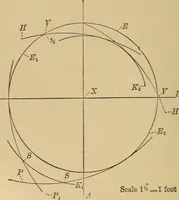 Picture 170 of 242 from Mechanical drawing self-taught: comprising instructions in the selection and preparation of drawing instruments. Elementary instruction in practical mechanical drawing. Together with examples in simple geometry and elementary mechanism, including screw threads, gear wheels, mechanical motions, engines and boilers (1889), leaf 261