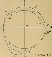 Picture 172 of 242 from Mechanical drawing self-taught: comprising instructions in the selection and preparation of drawing instruments. Elementary instruction in practical mechanical drawing. Together with examples in simple geometry and elementary mechanism, including screw threads, gear wheels, mechanical motions, engines and boilers (1889), leaf 263