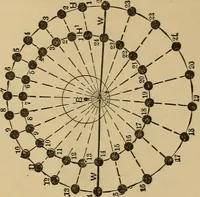 An illustration from Mechanical drawing self-taught: comprising instructions in the selection and preparation of drawing instruments. Elementary instruction in practical mechanical drawing. Together with examples in simple geometry and elementary mechanism, including screw threads, gear wheels, mechanical motions, engines and boilers (1889)