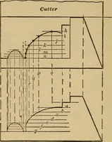 An illustration from Mechanical drawing self-taught: comprising instructions in the selection and preparation of drawing instruments. Elementary instruction in practical mechanical drawing. Together with examples in simple geometry and elementary mechanism, including screw threads, gear wheels, mechanical motions, engines and boilers (1889)