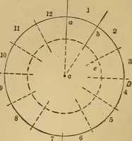 Picture 16 of 242 from Mechanical drawing self-taught: comprising instructions in the selection and preparation of drawing instruments. Elementary instruction in practical mechanical drawing. Together with examples in simple geometry and elementary mechanism, including screw threads, gear wheels, mechanical motions, engines and boilers (1889), leaf 55