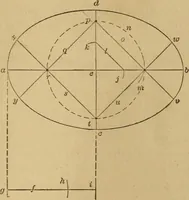 An illustration from Mechanical drawing self-taught: comprising instructions in the selection and preparation of drawing instruments. Elementary instruction in practical mechanical drawing. Together with examples in simple geometry and elementary mechanism, including screw threads, gear wheels, mechanical motions, engines and boilers (1889)