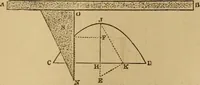 Picture 28 of 242 from Mechanical drawing self-taught: comprising instructions in the selection and preparation of drawing instruments. Elementary instruction in practical mechanical drawing. Together with examples in simple geometry and elementary mechanism, including screw threads, gear wheels, mechanical motions, engines and boilers (1889), leaf 74