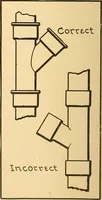 Picture 12 of 132 from Mechanical drawing for plumbers; a concise, comprehensive and practical treatise on the subject of mechanical drawing (1910), leaf 19