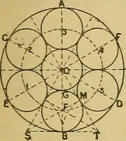 An illustration from Mechanical drawing. Prepared for the use of the students of the Massachusetts Institute of Technology, Boston, Mass (1887)