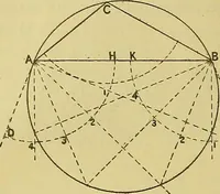 An illustration from Mechanical drawing. Prepared for the use of the students of the Massachusetts Institute of Technology, Boston, Mass (1887)