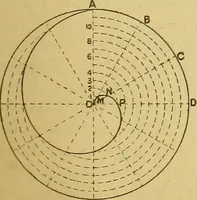 An illustration from Mechanical drawing. Prepared for the use of the students of the Massachusetts Institute of Technology, Boston, Mass (1887)