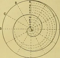 An illustration from Mechanical drawing. Prepared for the use of the students of the Massachusetts Institute of Technology, Boston, Mass (1887)