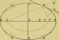 An illustration from Mechanical drawing. Prepared for the use of the students of the Massachusetts Institute of Technology, Boston, Mass (1887)