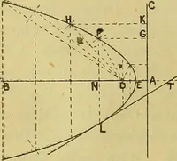 An illustration from Mechanical drawing. Prepared for the use of the students of the Massachusetts Institute of Technology, Boston, Mass (1887)