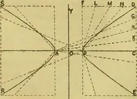 An illustration from Mechanical drawing. Prepared for the use of the students of the Massachusetts Institute of Technology, Boston, Mass (1887)