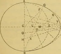 An illustration from Mechanical drawing. Prepared for the use of the students of the Massachusetts Institute of Technology, Boston, Mass (1887)