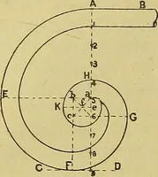 An illustration from Mechanical drawing. Prepared for the use of the students of the Massachusetts Institute of Technology, Boston, Mass (1887)