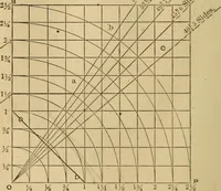 An illustration from Mechanical drawing self-taught: comprising instructions in the selection and preparation of drawing instruments, elementary instruction in practical mechanical drawing together with examples in simple geometry and elementary mechanism, including screw threads, gear wheels, mechanical motions, engines and boilers (1883)