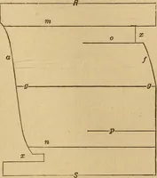 An illustration from Mechanical drawing self-taught: comprising instructions in the selection and preparation of drawing instruments, elementary instruction in practical mechanical drawing together with examples in simple geometry and elementary mechanism, including screw threads, gear wheels, mechanical motions, engines and boilers (1883)