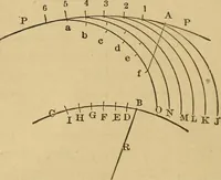 An illustration from Mechanical drawing self-taught: comprising instructions in the selection and preparation of drawing instruments, elementary instruction in practical mechanical drawing together with examples in simple geometry and elementary mechanism, including screw threads, gear wheels, mechanical motions, engines and boilers (1883)